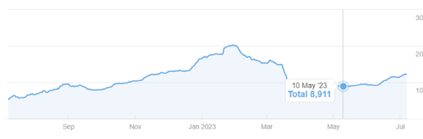 Before trying Lee's training, I experimented with various approaches, but unfortunately, I saw little to no improvement in both organic traffic and organic keywords. The training started on May 10th, so the image below can be considered as the baseline measurement.