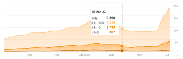 You can see that I had a significant drop in organic keywords.