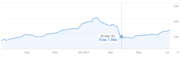You can see that I had a significant drop in organic traffic.